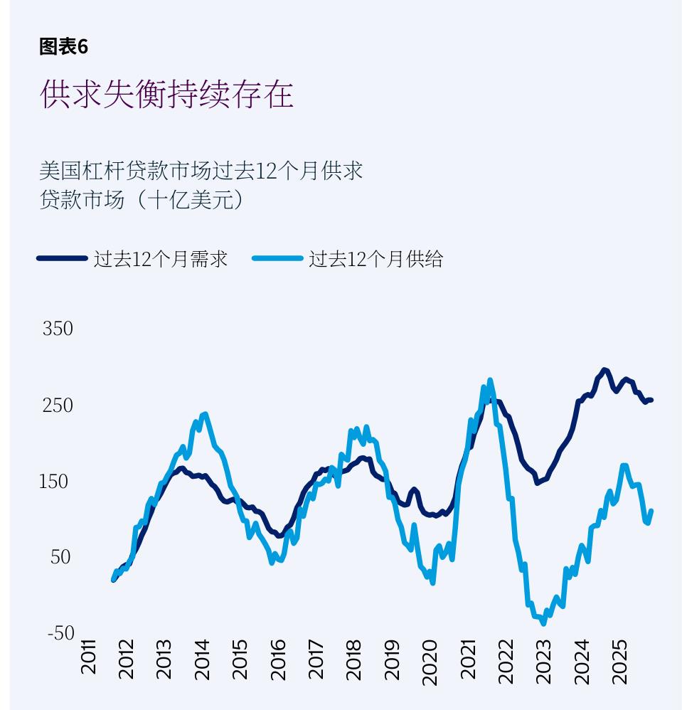 美国杠杆贷款市场12个月供需趋势（2011-2025）