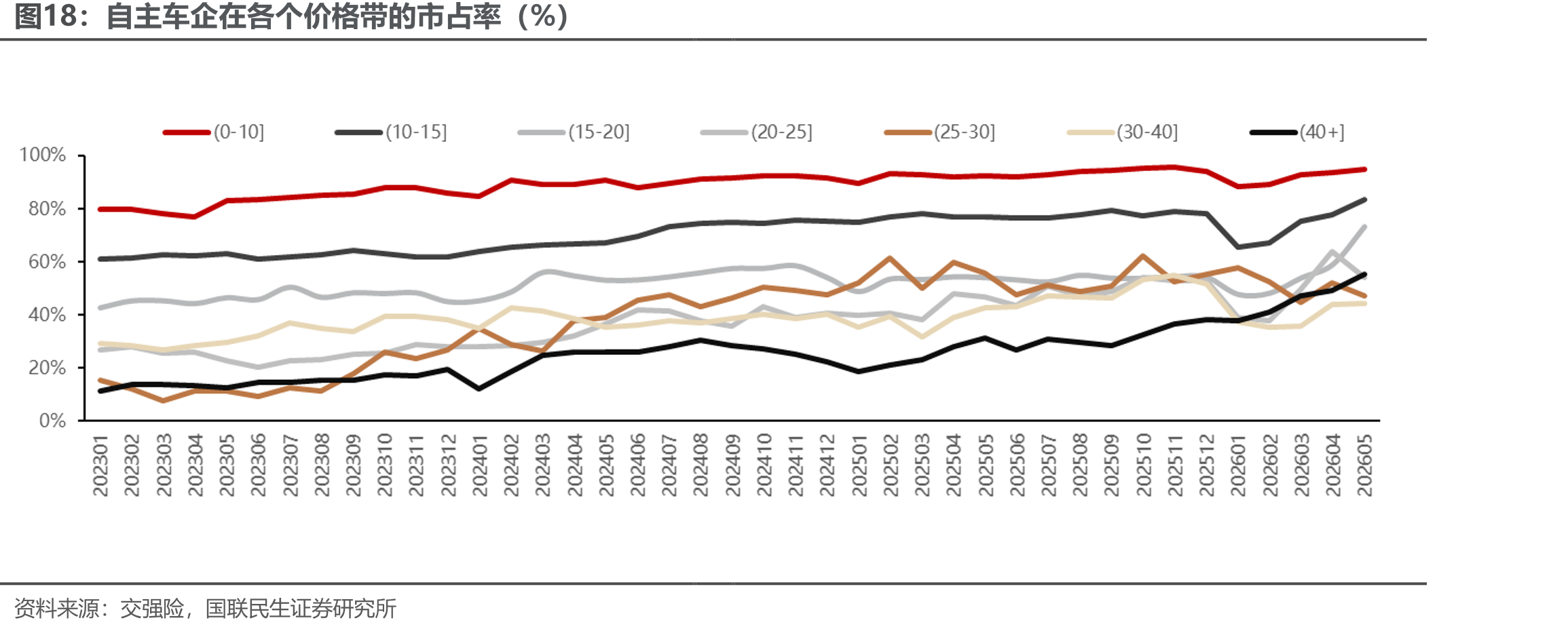 自主车企在各个价格带的市占率（%）