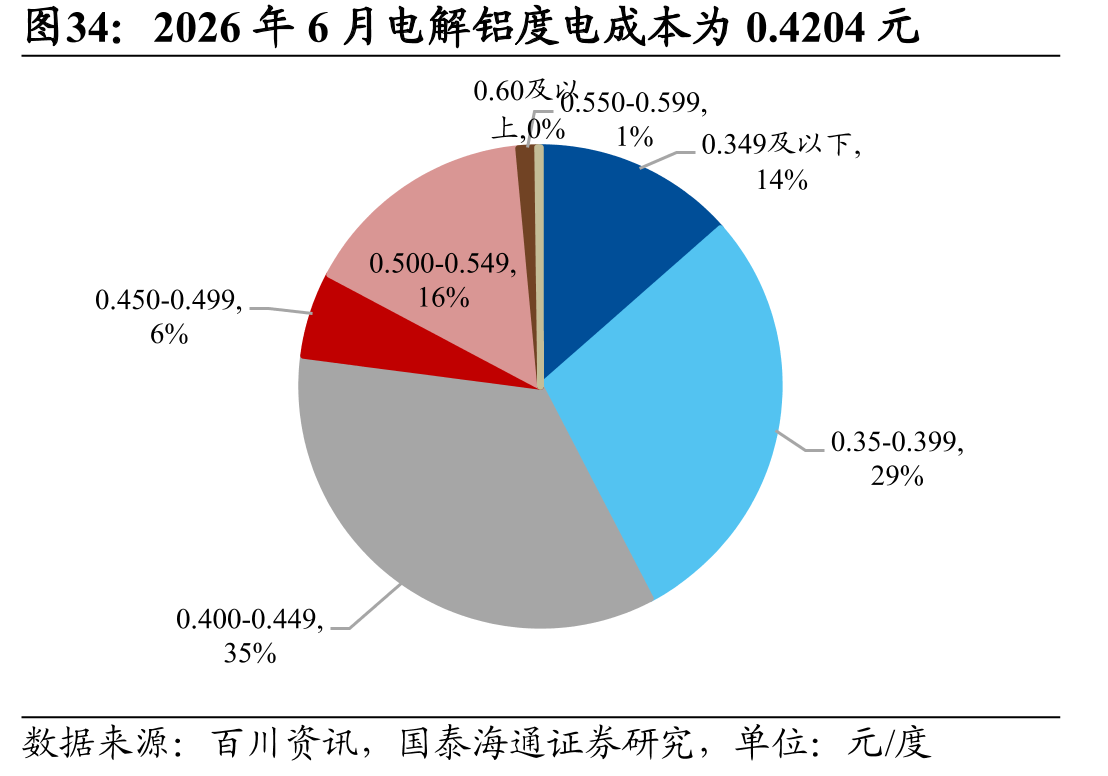 2026年6月电解铝度电成本为0.4204元