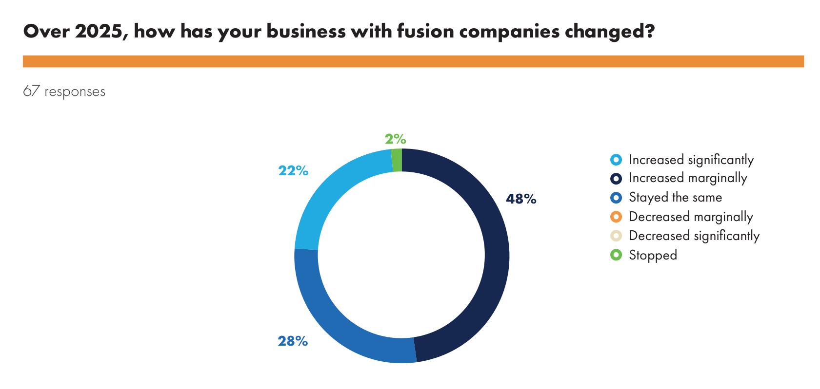 Over 2025, how has your business with fusion companies changed?