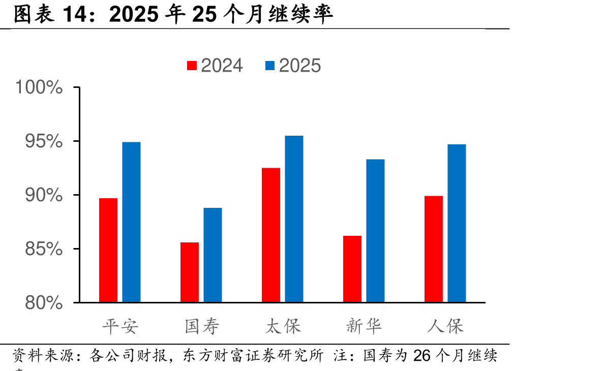 2025年25个月继续率