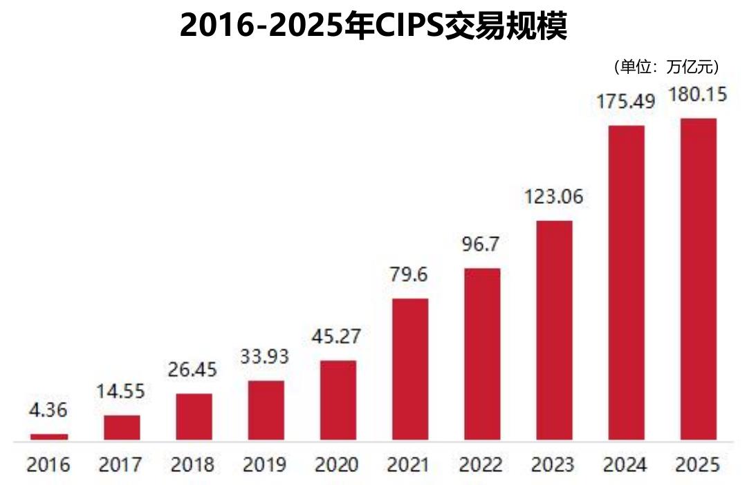2016-2025年CIPS交易规模