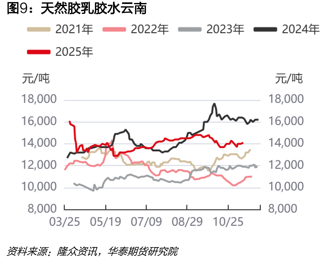 天橡胶：降水量：云南省（日度）_第2页