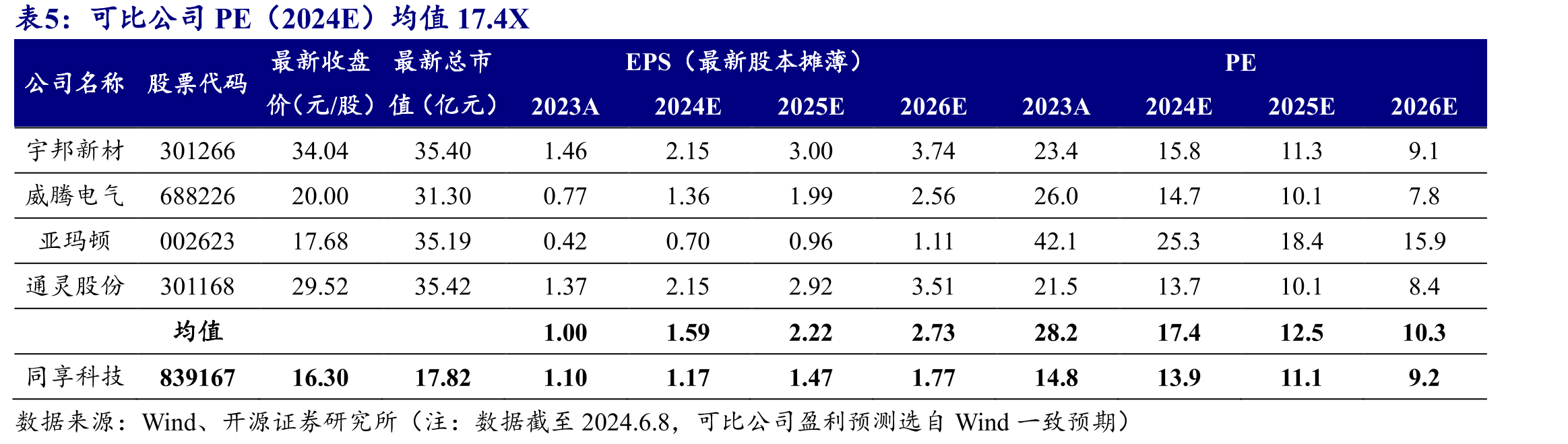 2023年通威太阳能新进前五大客户_第2页