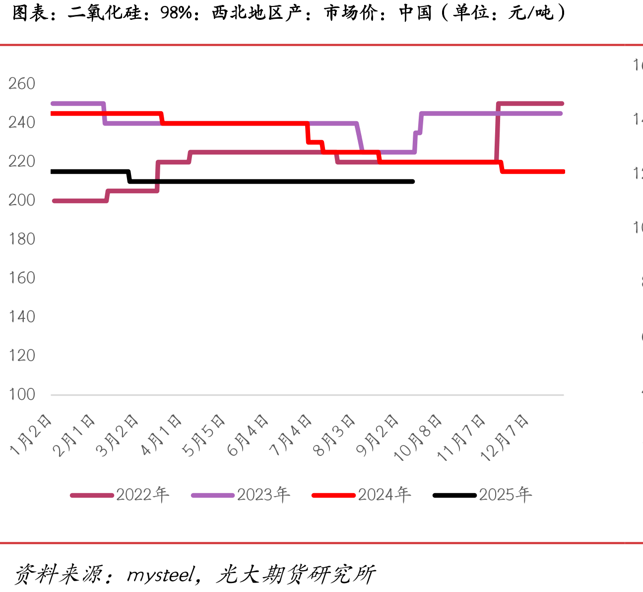 二氧化硅：98%：西北地区产：市场价：中国（单位：元/吨）