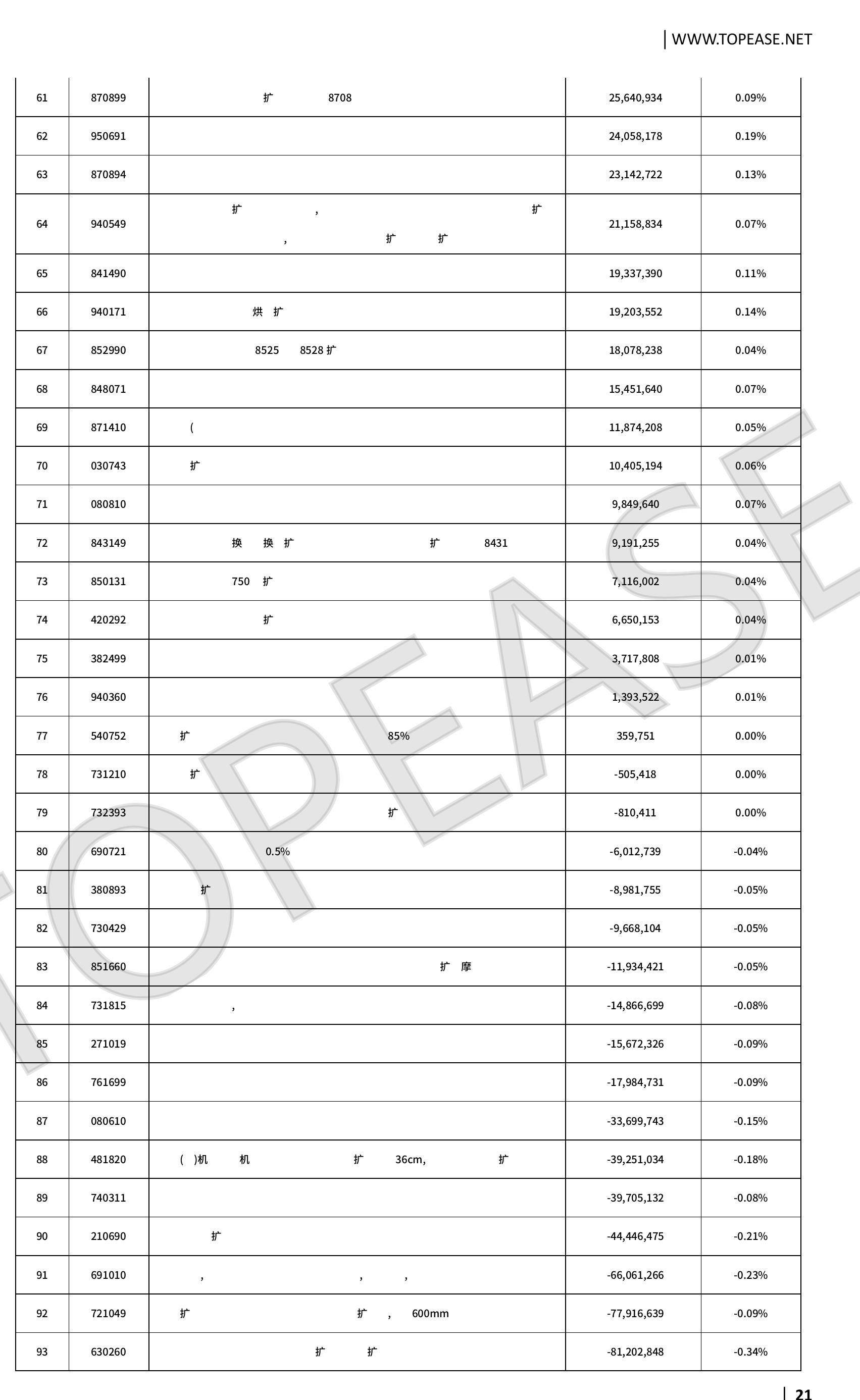 中国对泰国进出口总额■中国对泰国出口交易额口中国对泰国进口交易额_第5页