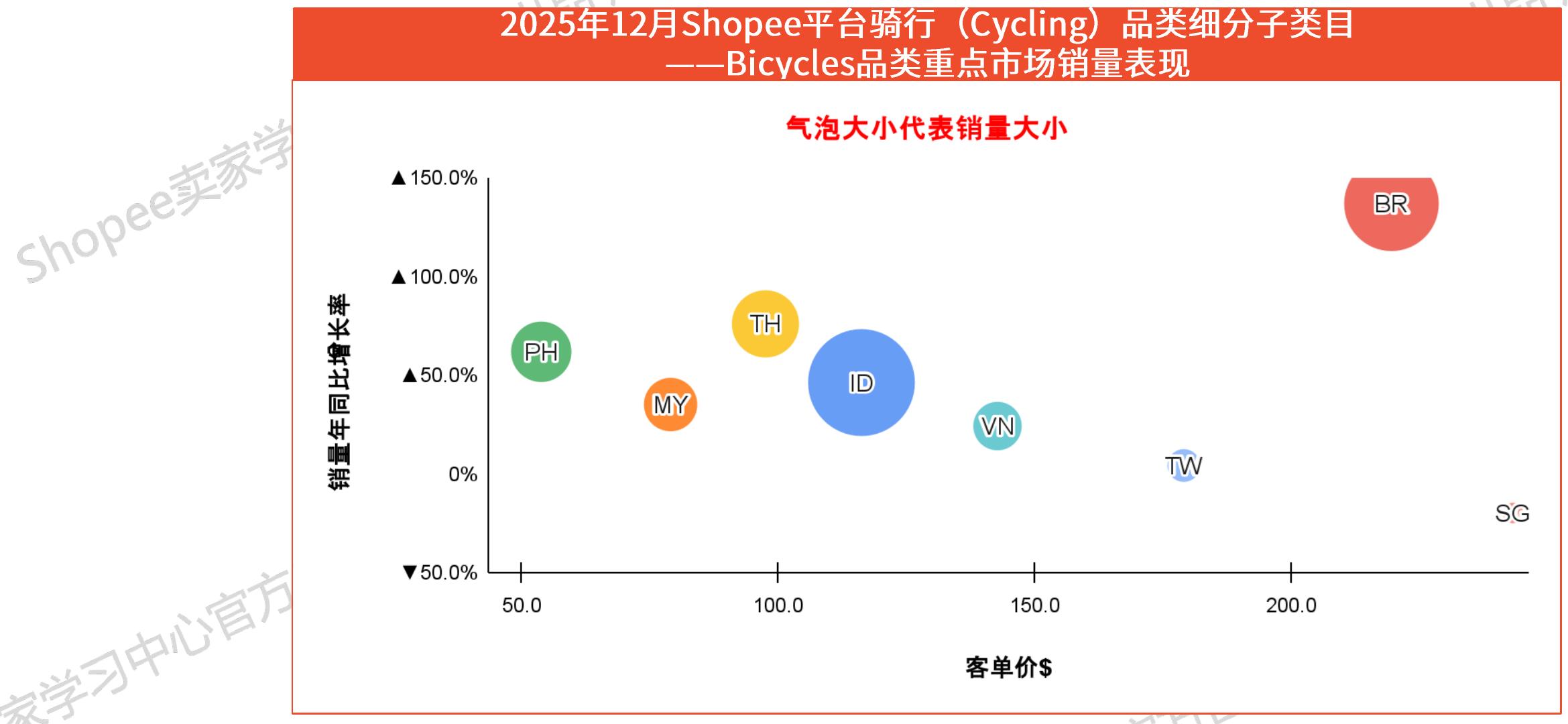 自行车各站点热销品价格段销售额分布_第5页