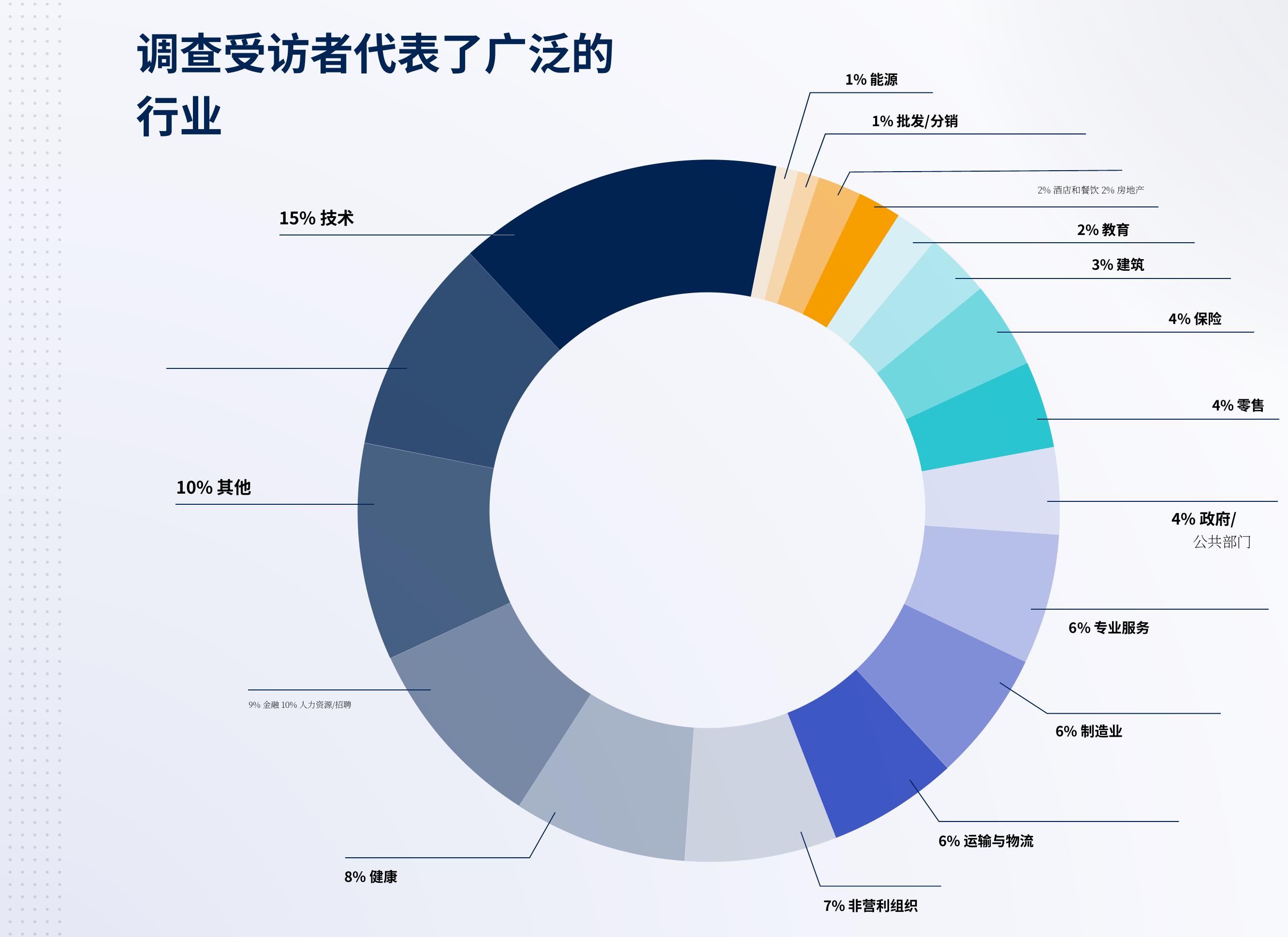 与去年相比，2025年的招聘是否更具挑战性?_第4页