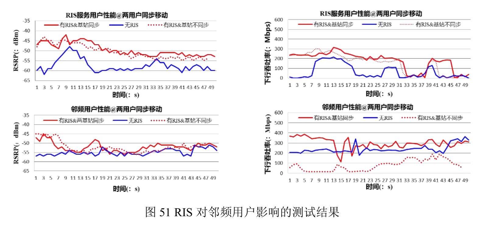 图4010GHz频段的超大规模混合RIS的拉远覆盖增强测试结果_第4页