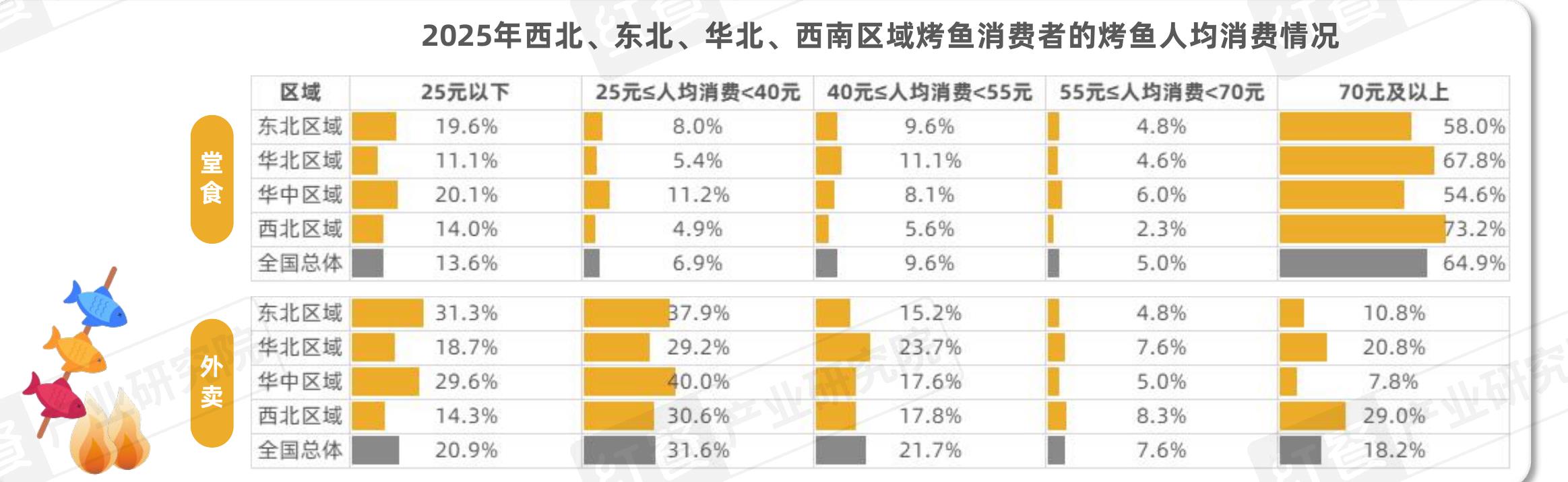 2025年全国各线级城市烤鱼门店数分布情况_第4页