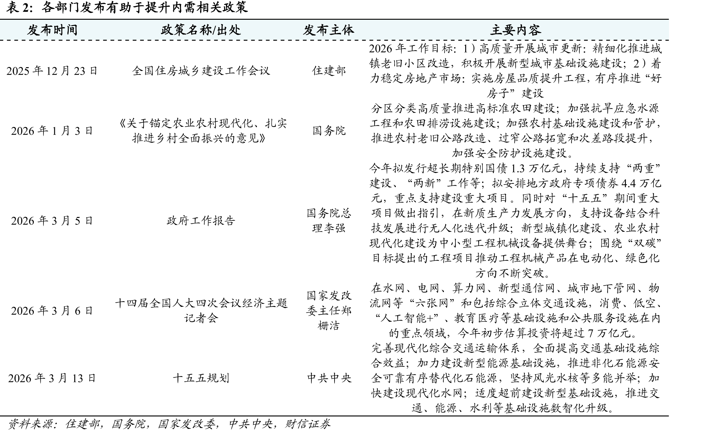 各部门发布有助于提升内需相关政策