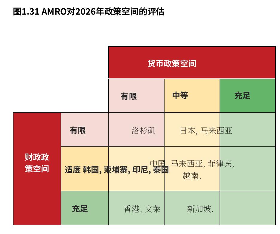 图1.31：AMR0对2026年政策空间的评估