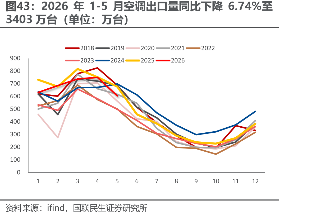 2026年1-5月空调出口量同比下降6.74%至