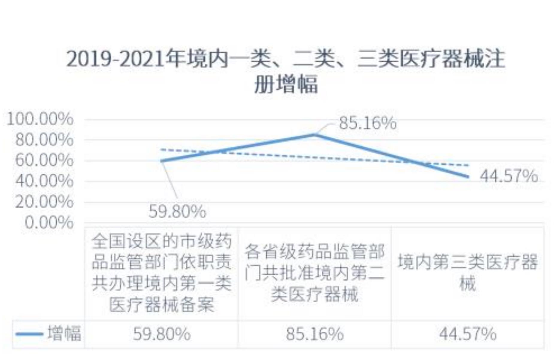 中国医疗器械生产企业营业收入_第5页