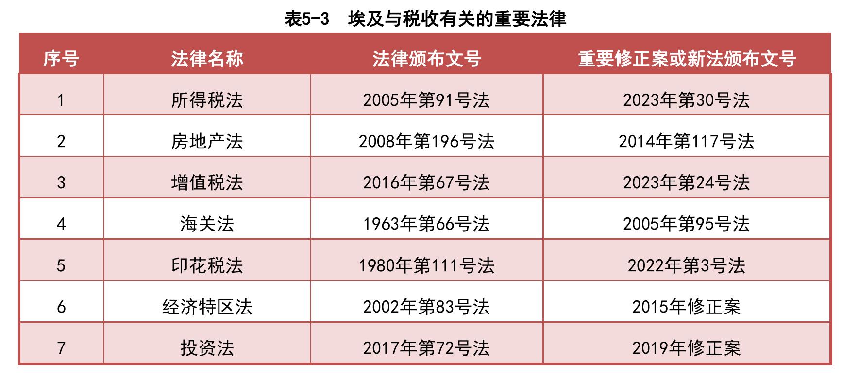 表2-6基本生活资料和服务价格（开罗）_第4页