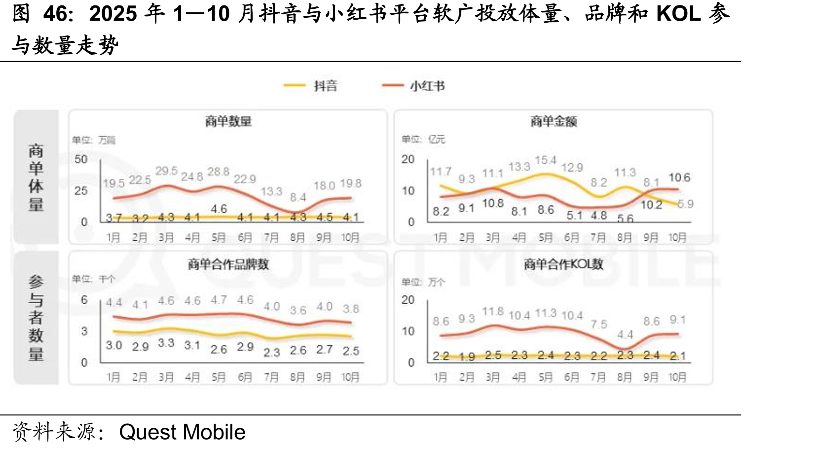 2025年1—10月抖音与小红书平台软广投放体量、品牌和KOL参