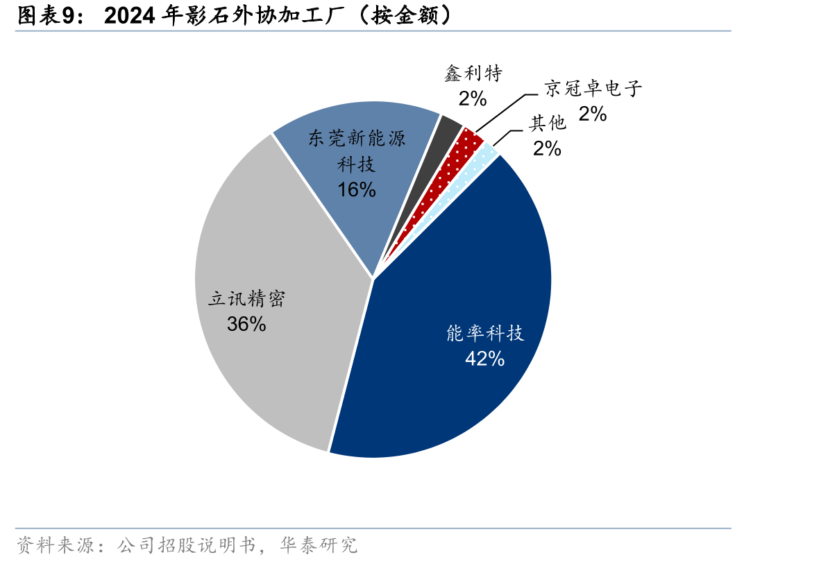 影石创新不同销售渠道收入占比（2024年年报数据）_第2页