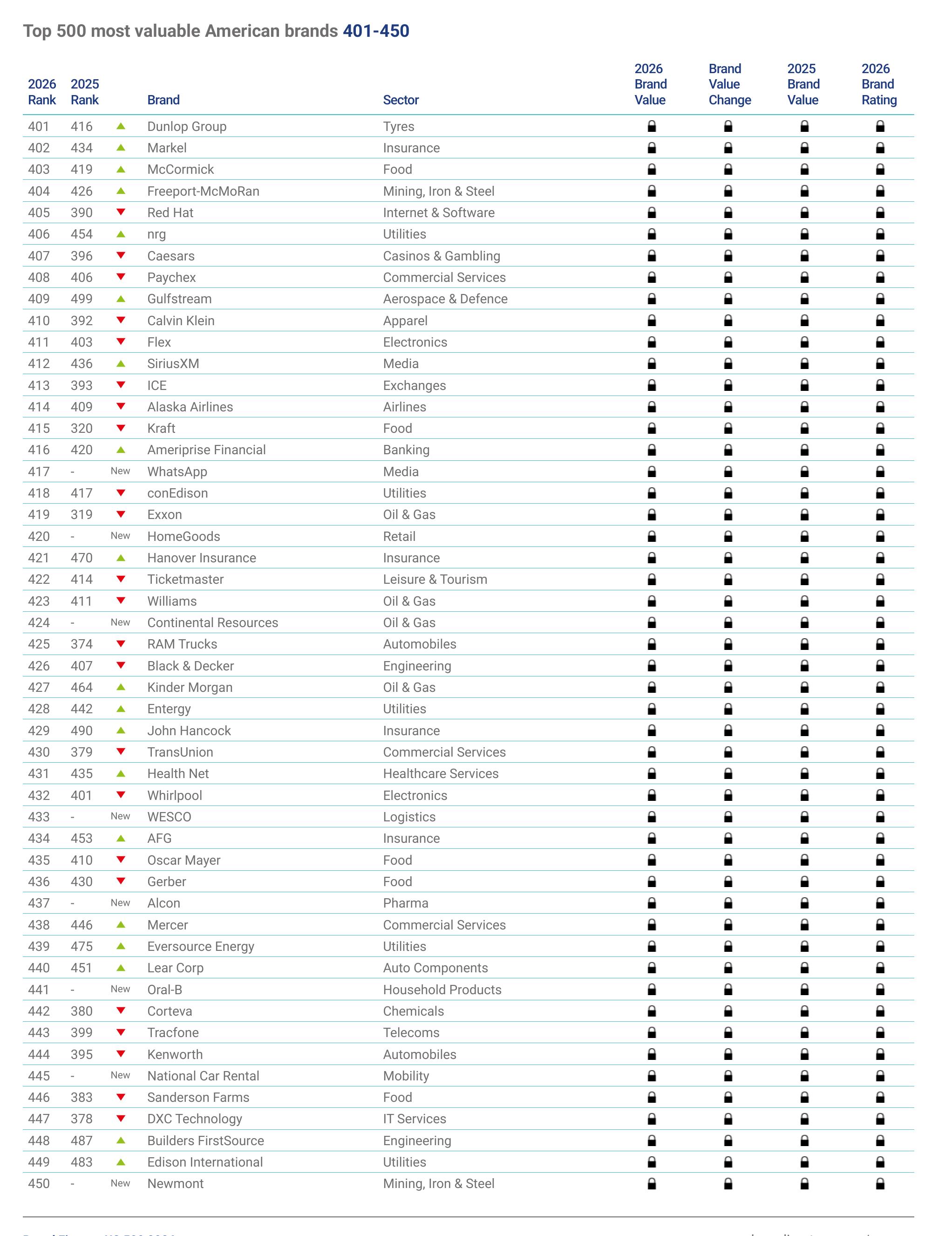 Top 500 most valuable American brands 151-200_第4页