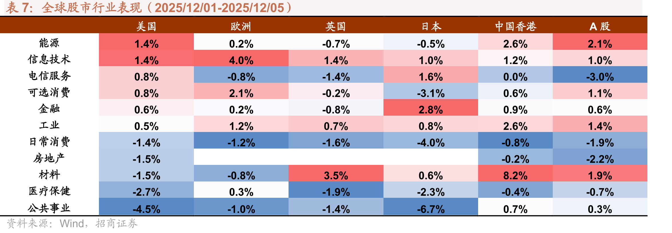 全球股市行业表现（2025/12/01-2025/12/05）