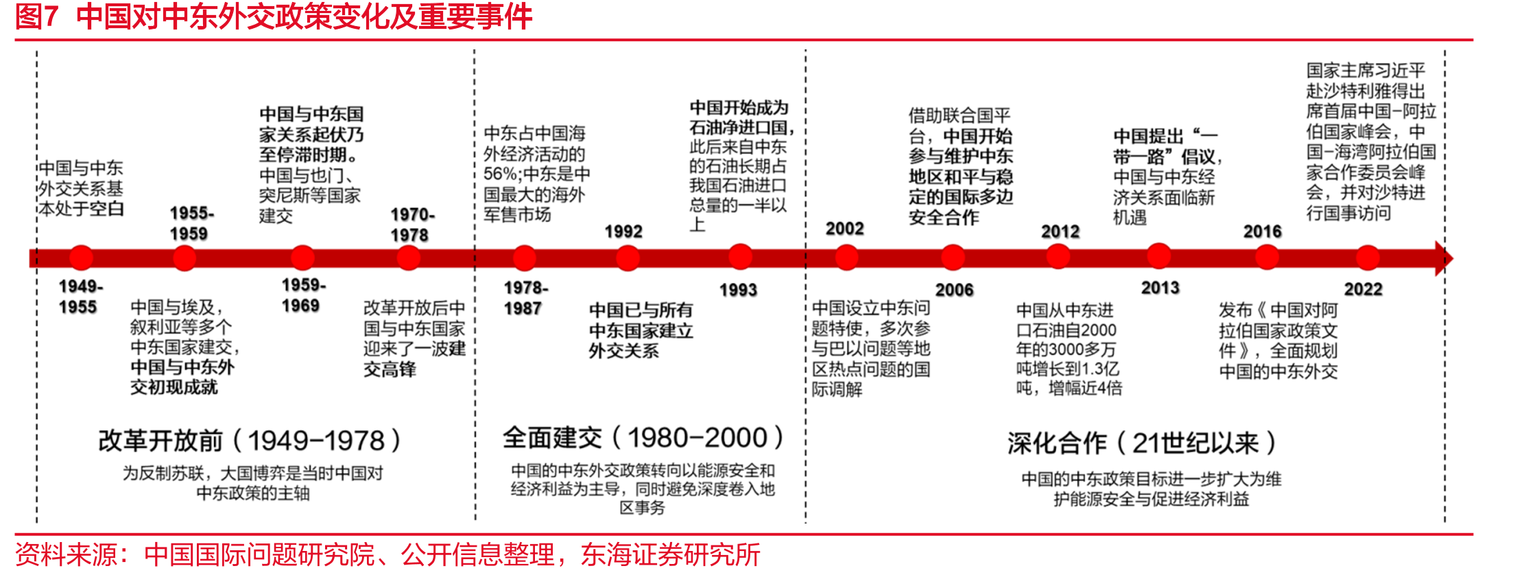 图7中国对中东外交政策变化及重要事件