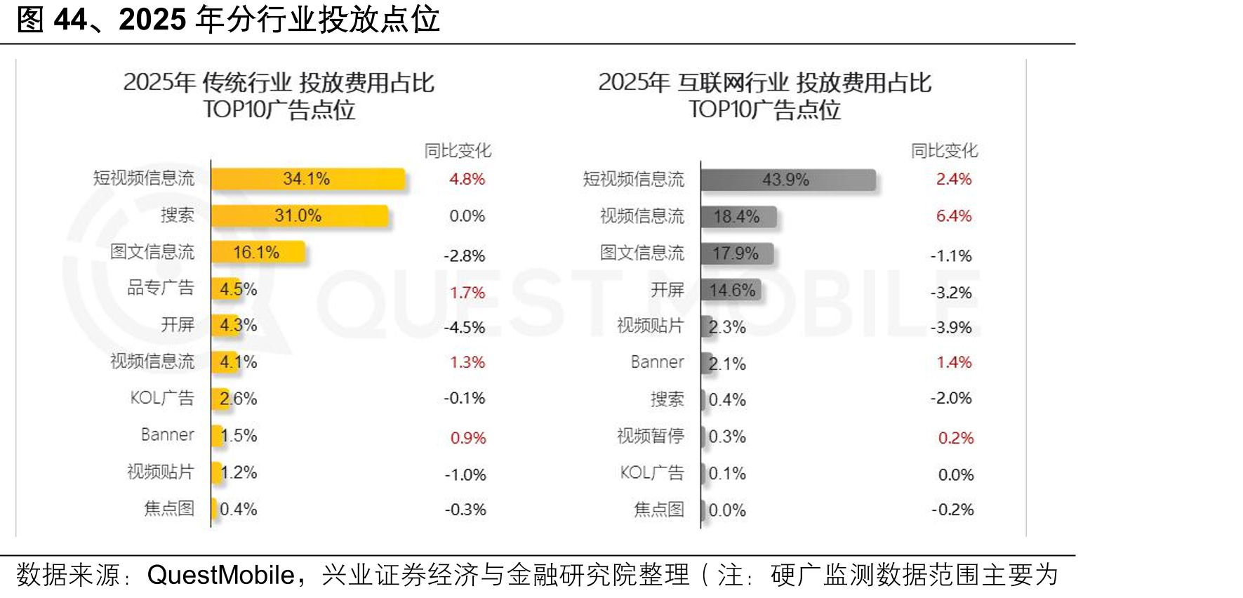 图44、2025年分行业投放点位