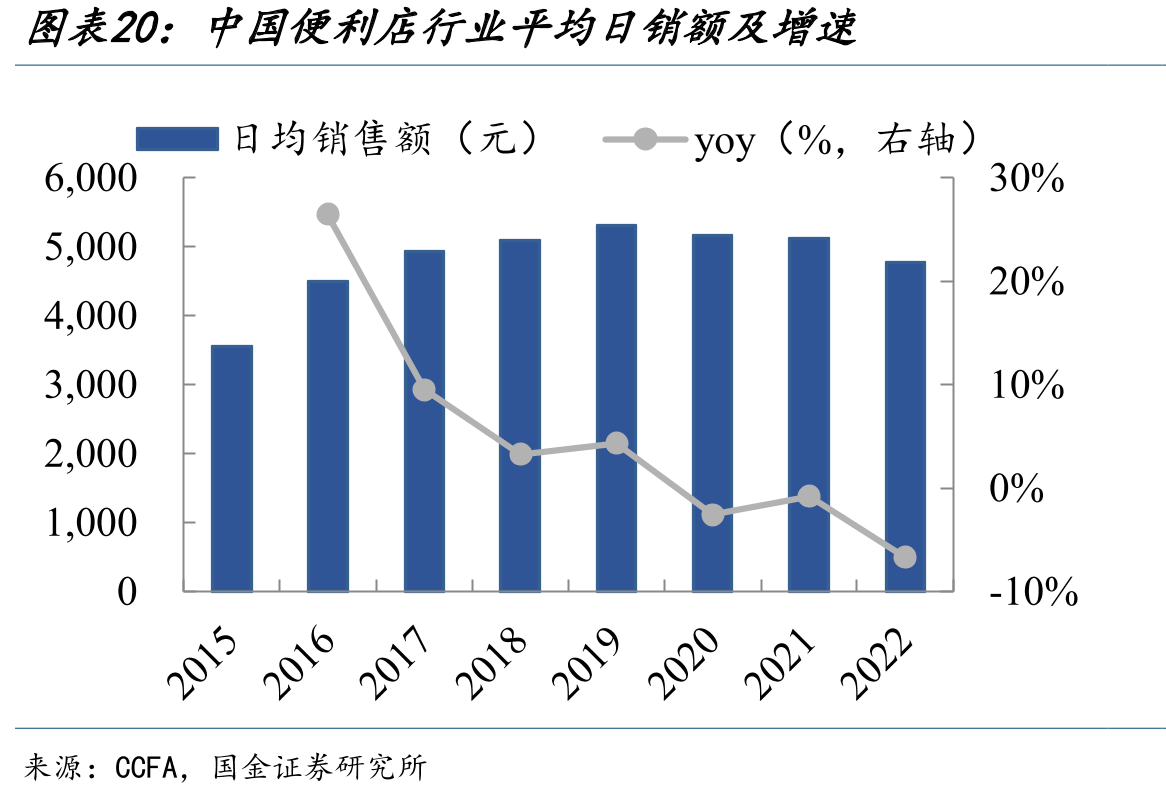 中国便利店行业平均日销额及增速
