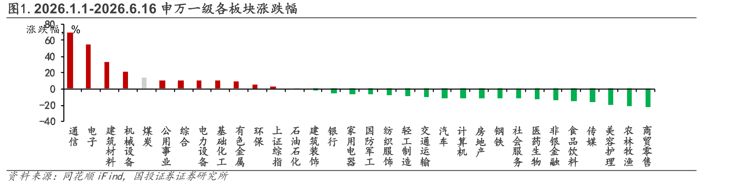 图1.2026.1.1-2026.6.16申万一级各板块涨跌幅