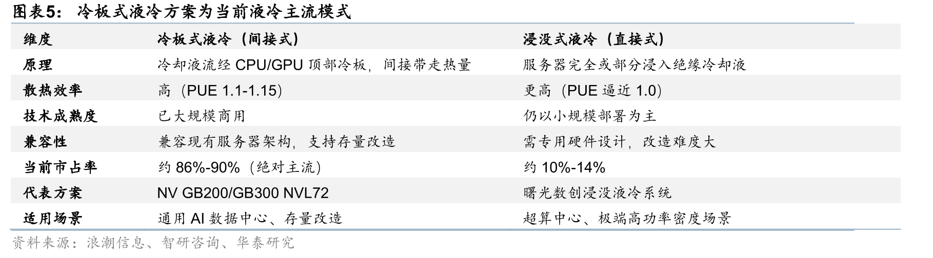 冷板式液冷方案为当前液冷主流模式