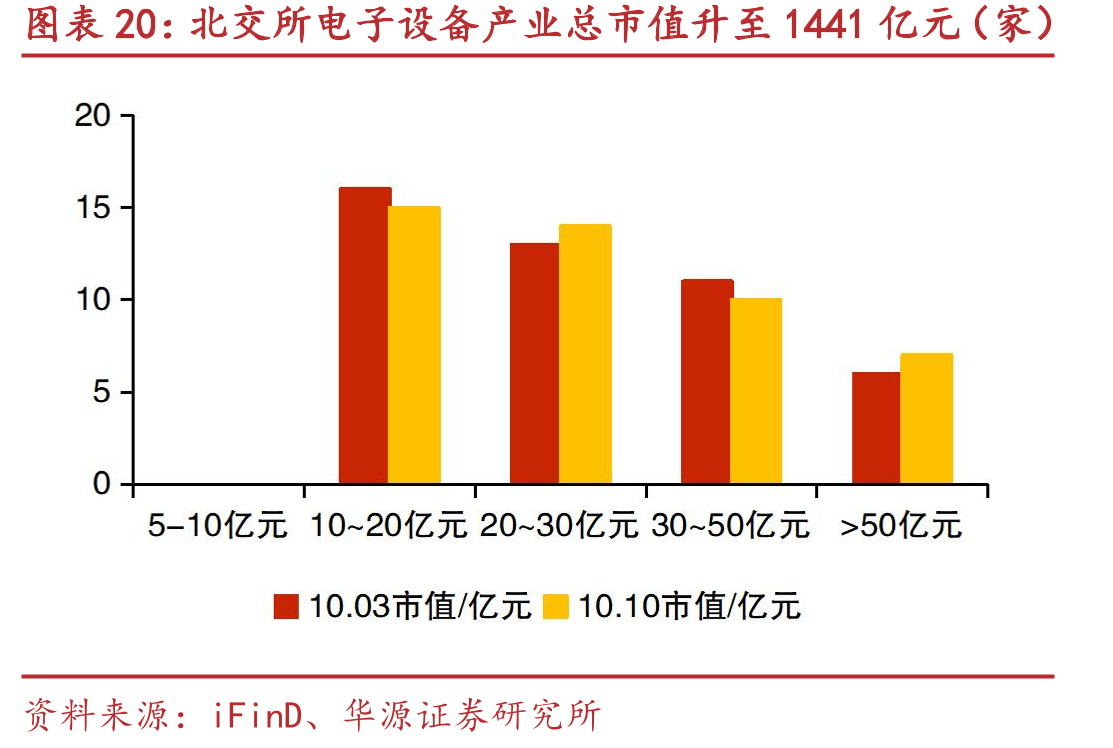 北交所电子设备产业总市值升至1441亿元（家）