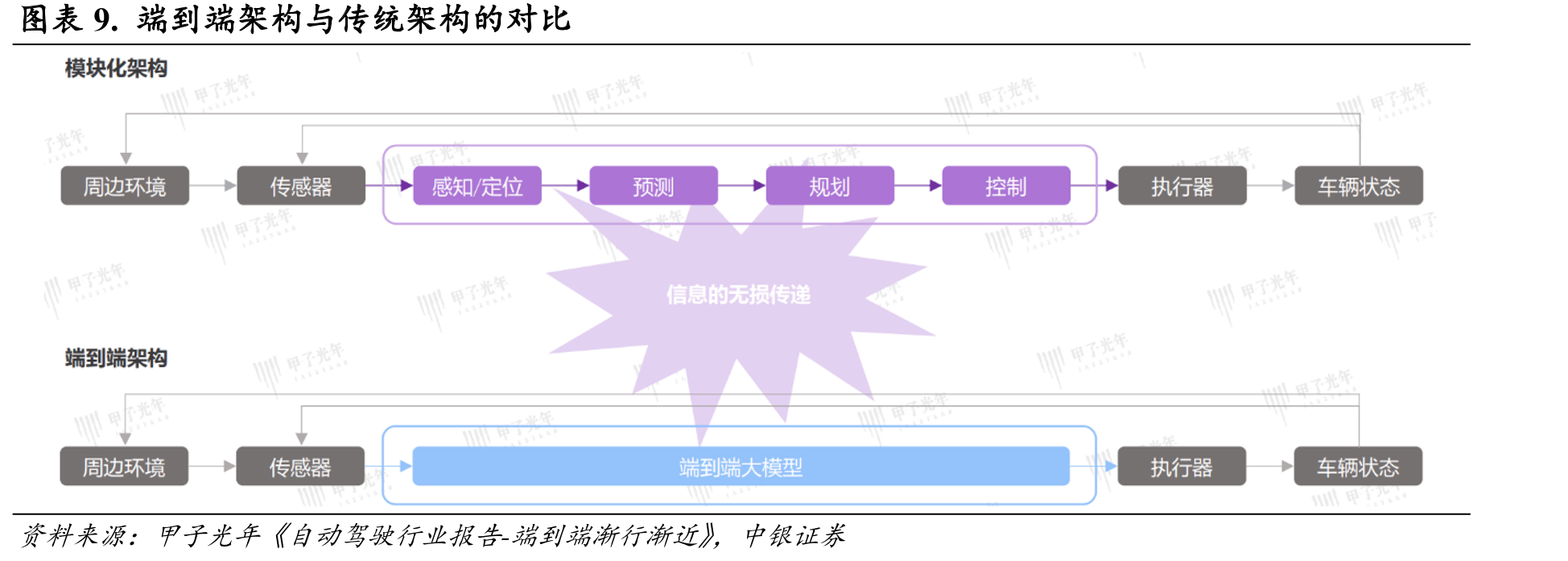 图表23.理想MindVLA训练与推理的四个阶段_第2页