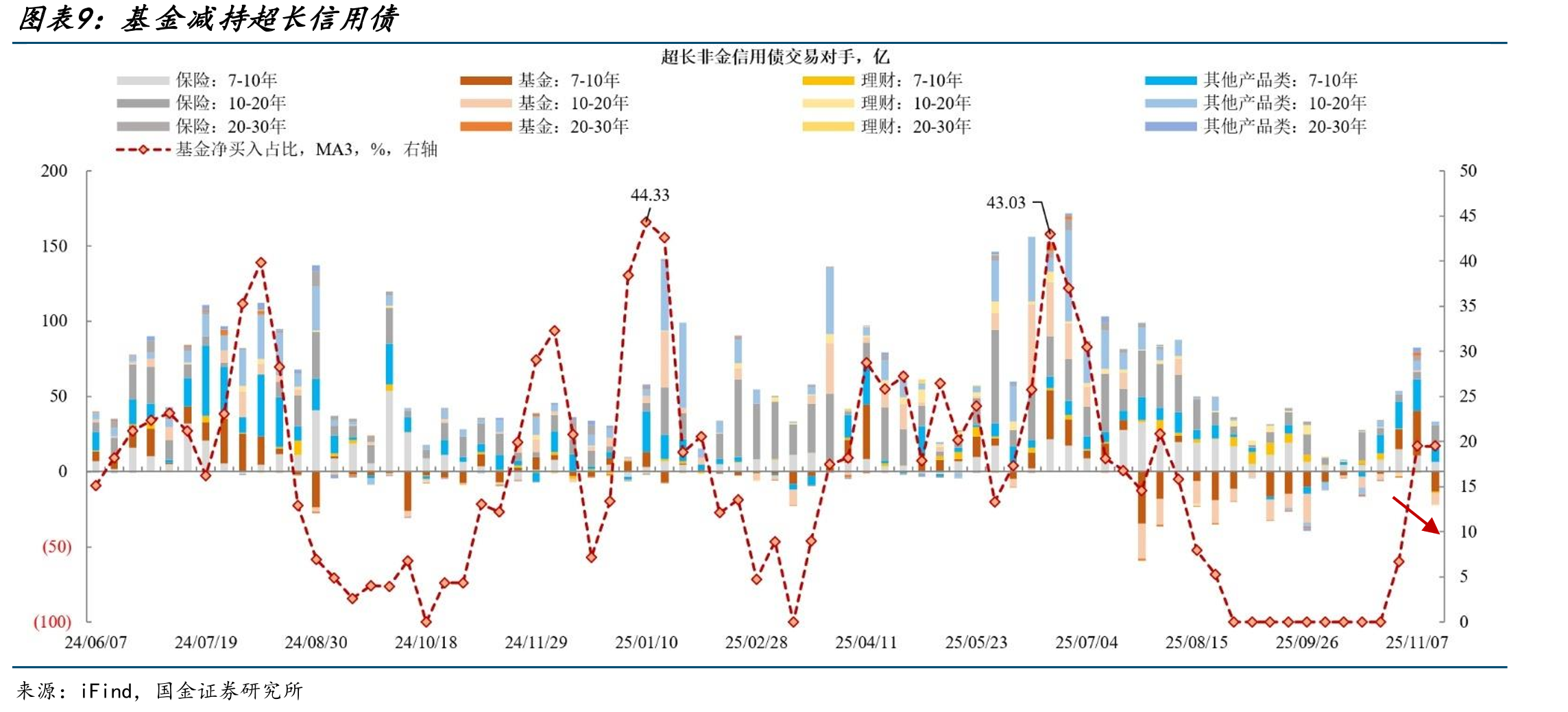 连续五周增持后，基金再次卖出国股行二级债_第2页