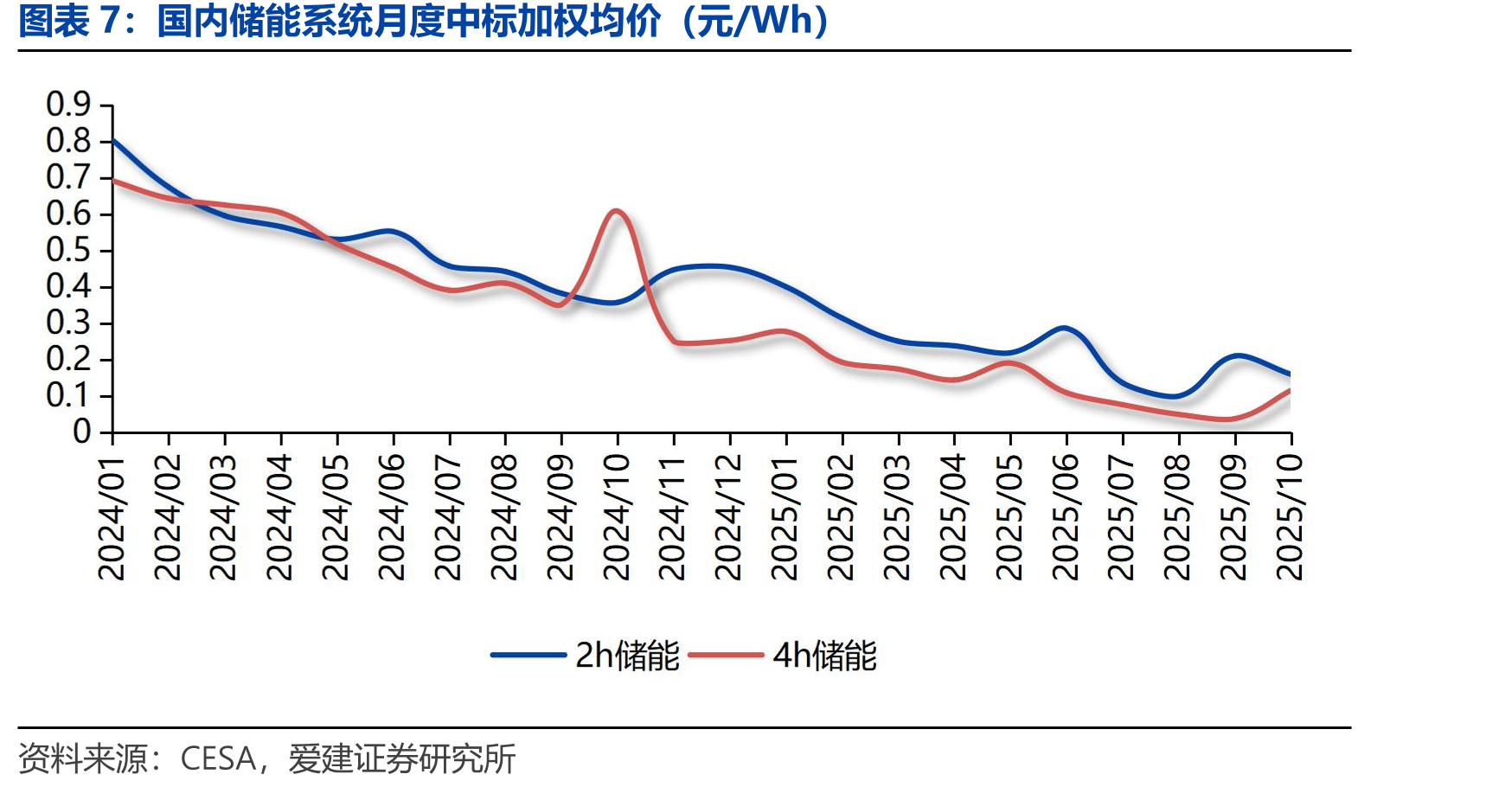 TOPCon双玻组件价格走势（元/片）_第4页