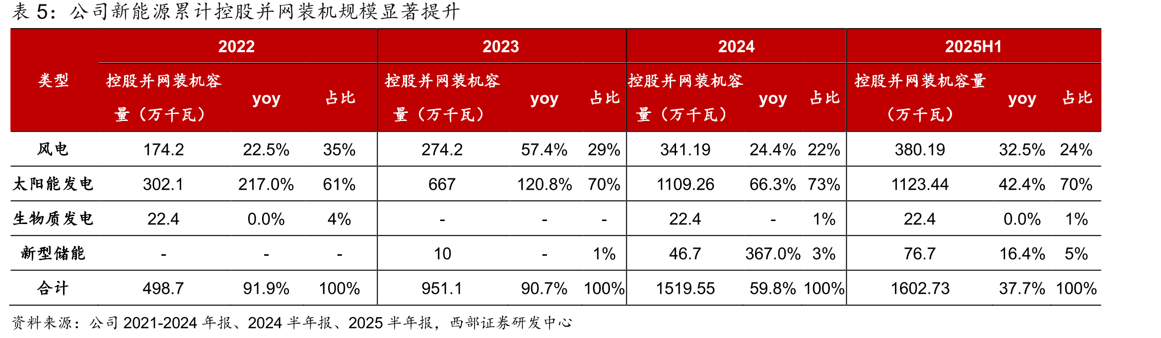 中国能建绿色氢氨醇油项目布局_第5页
