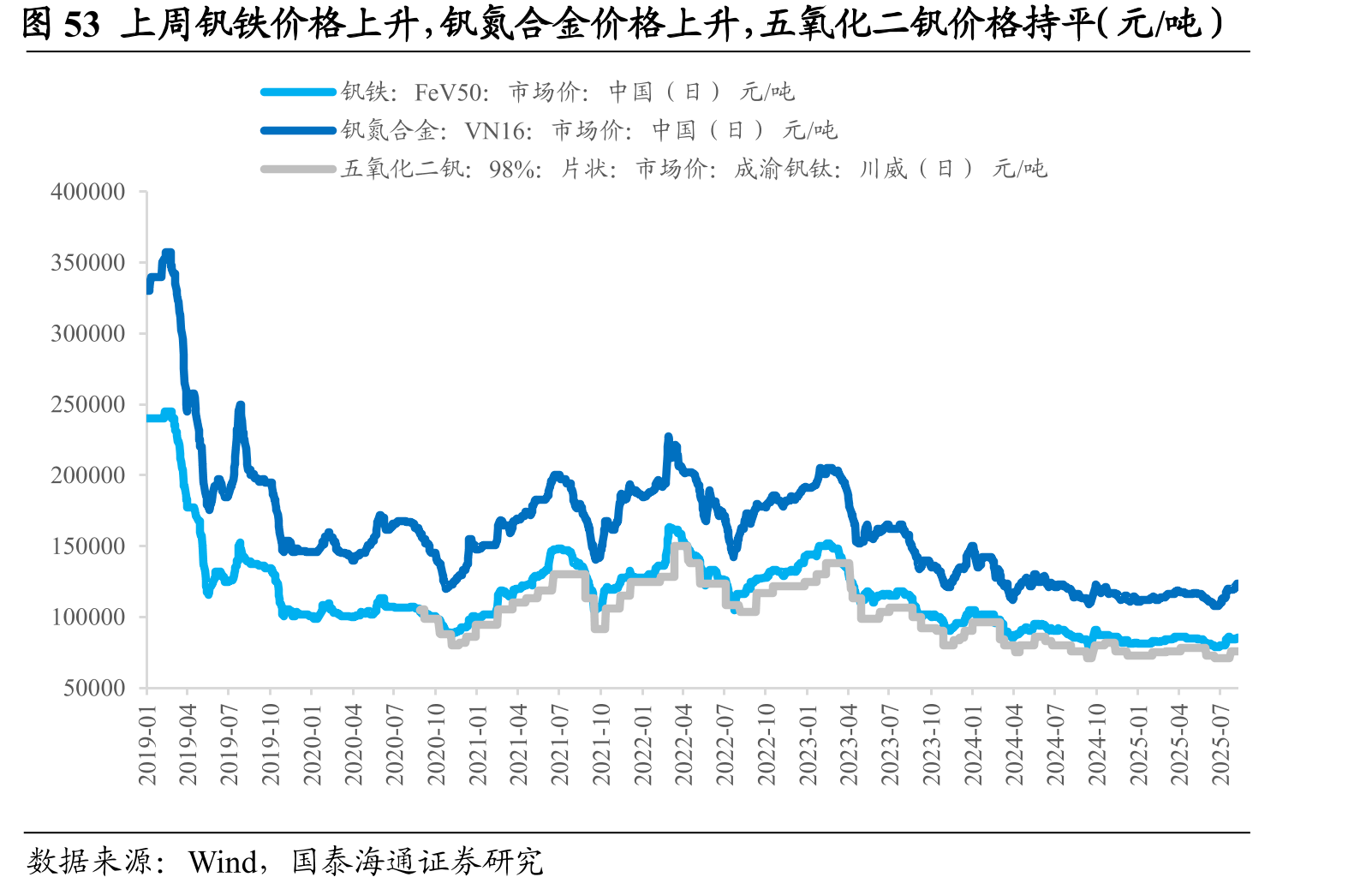 图53上周钒铁价格上升，钒氮合金价格上升，五氧化二钒价格持平（元/吨）