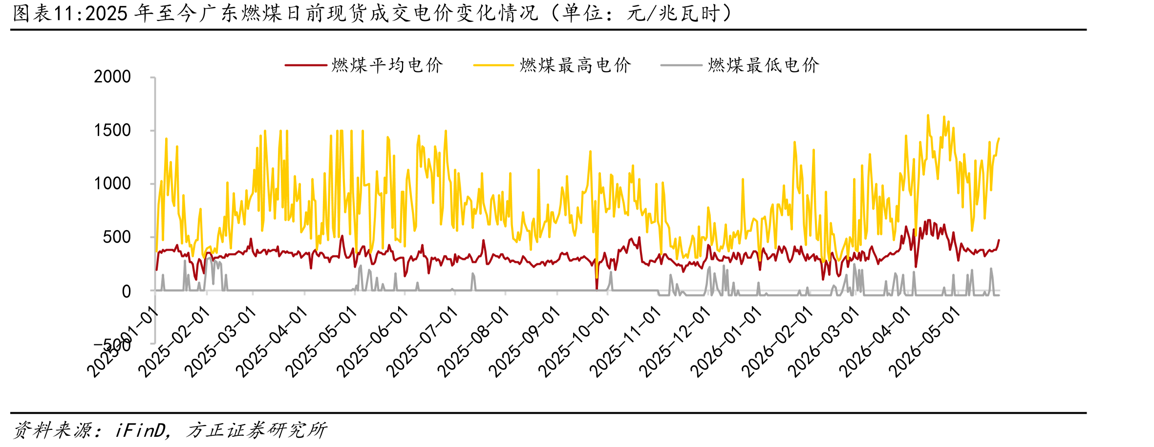 2025年至今广东燃煤日前现货成交电价变化情况（单位：元/兆瓦时）