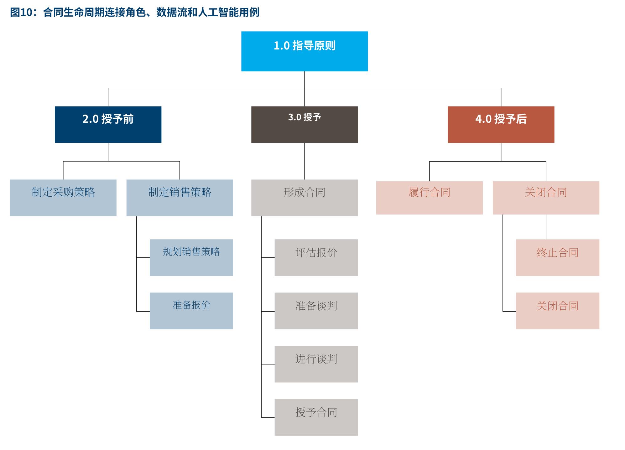 图10：合同生命周期连接角色、数据流和人工智能用例