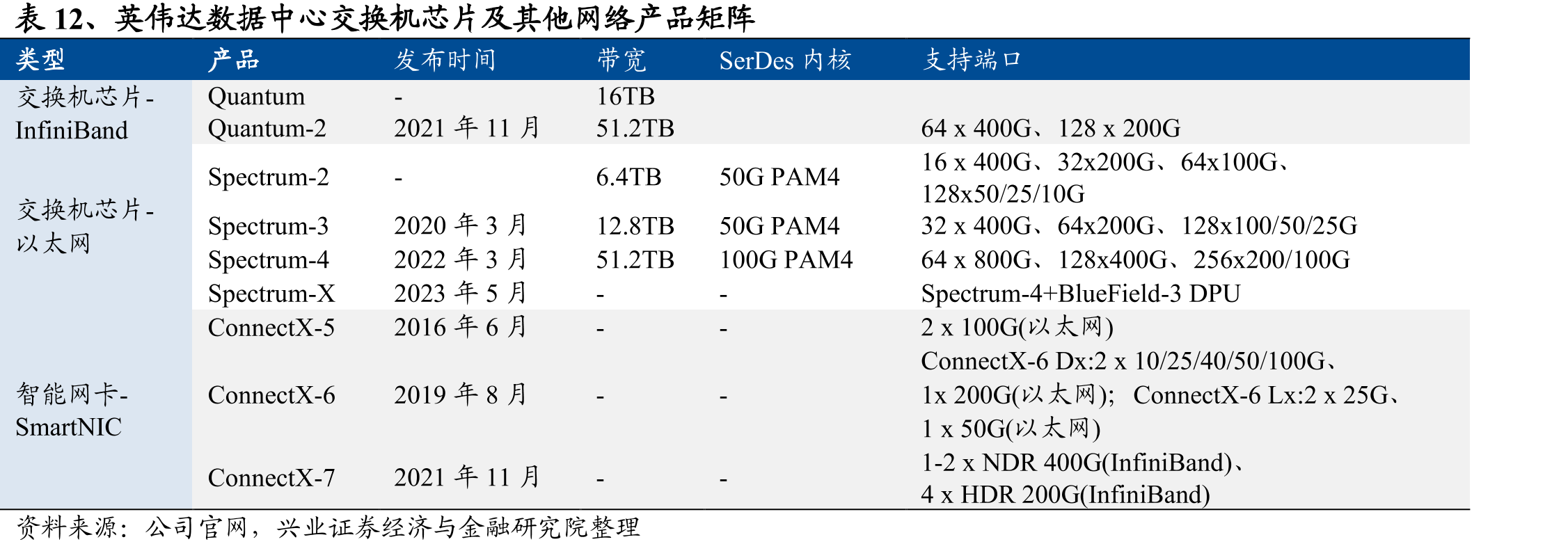 表12、英伟达数据中心交换机芯片及其他网络产品矩阵