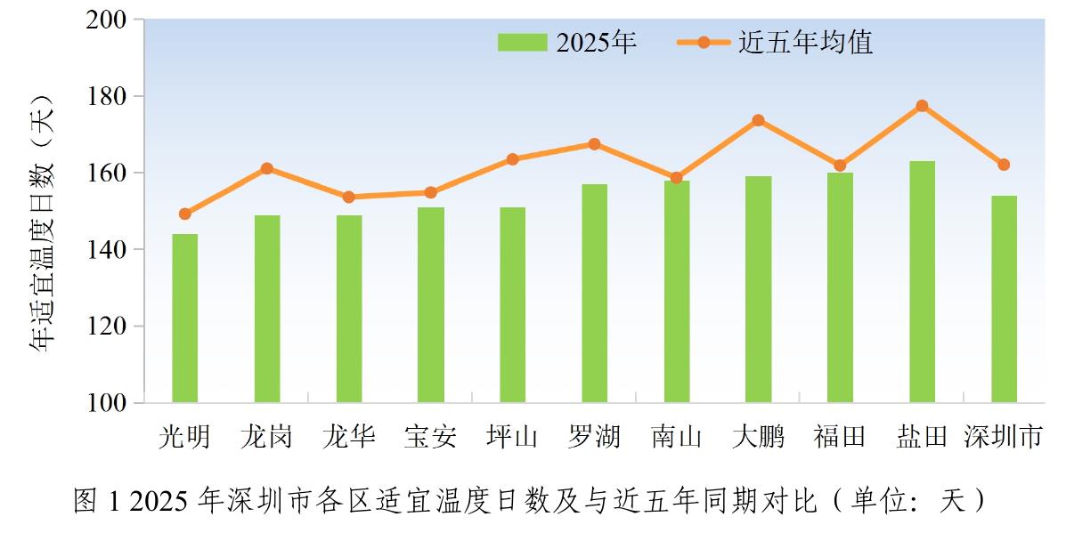 图12025年深圳市各区适宜温度日数及与近五年同期对比（单位：天）