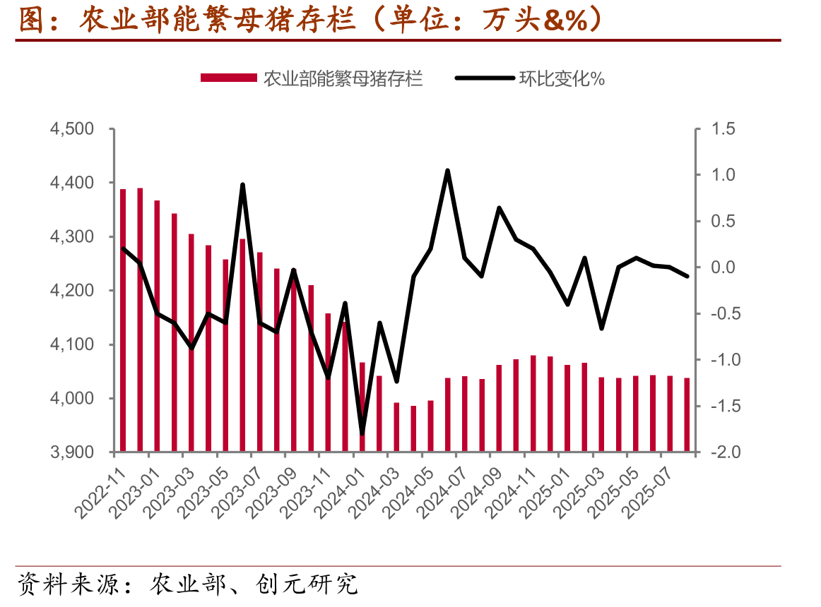 农业部能繁母猪存栏（单位：万头&%）
