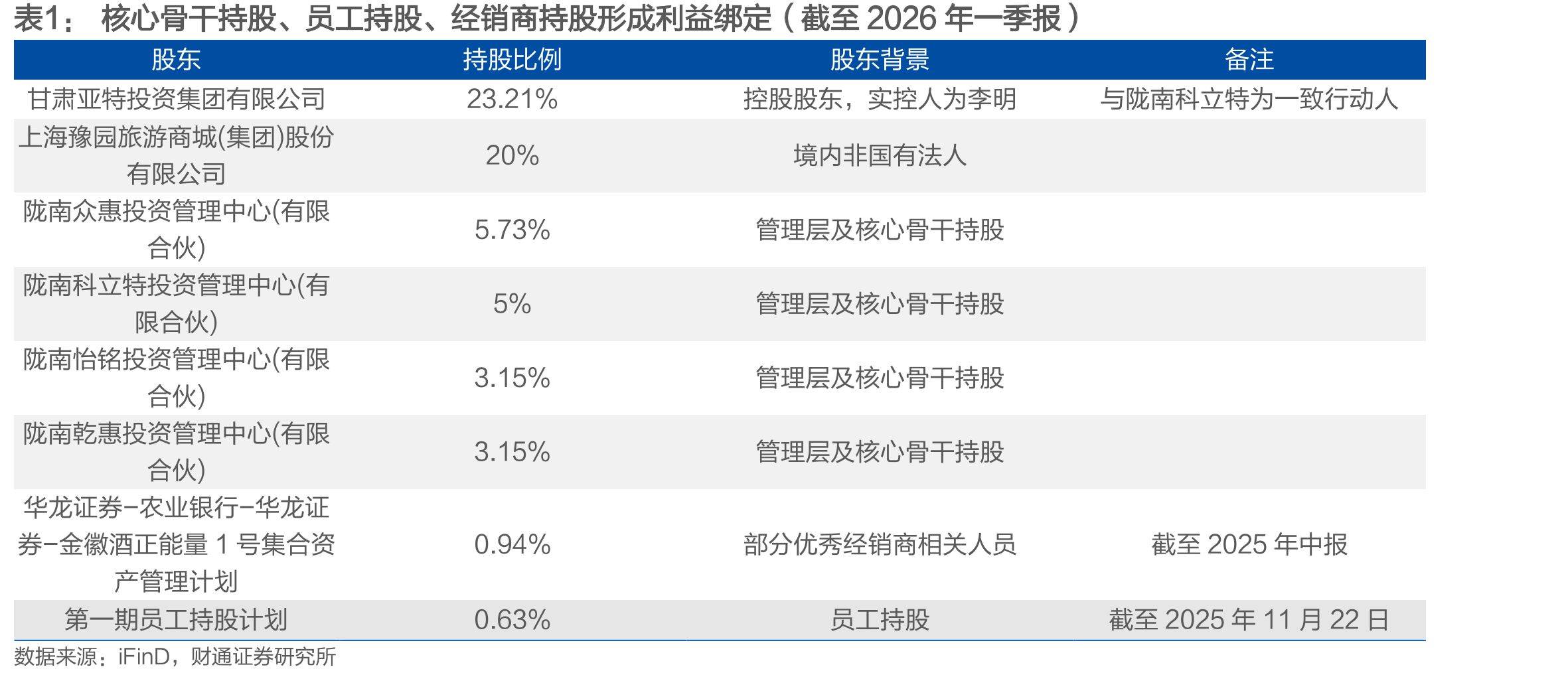 核心骨干持股、员工持股、经销商持股形成利益绑定（截至2026年一季报）