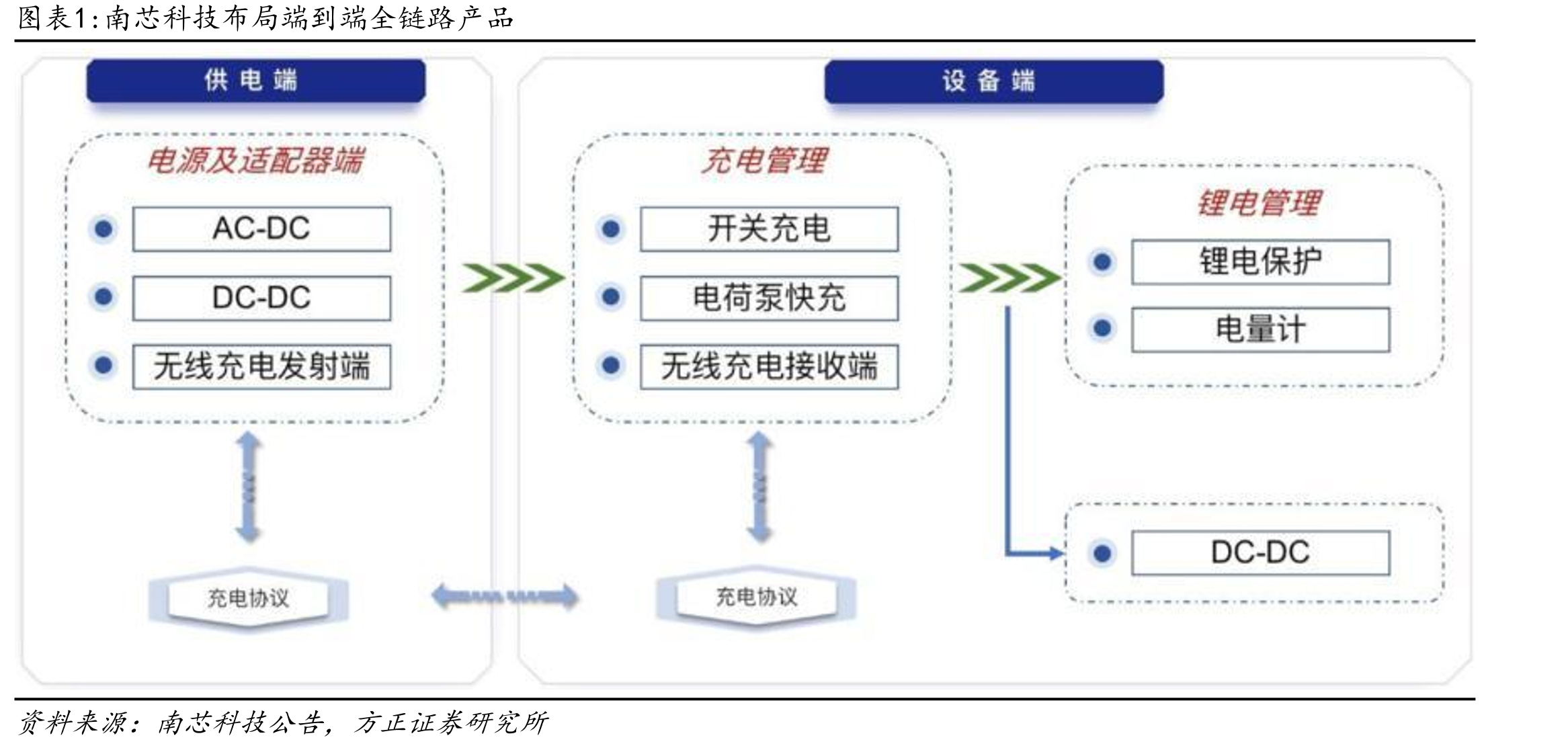 南芯科技布局端到端全链路产品
