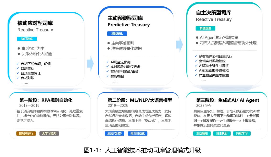 图1-1：人工智能技术推动司库管理模式升级