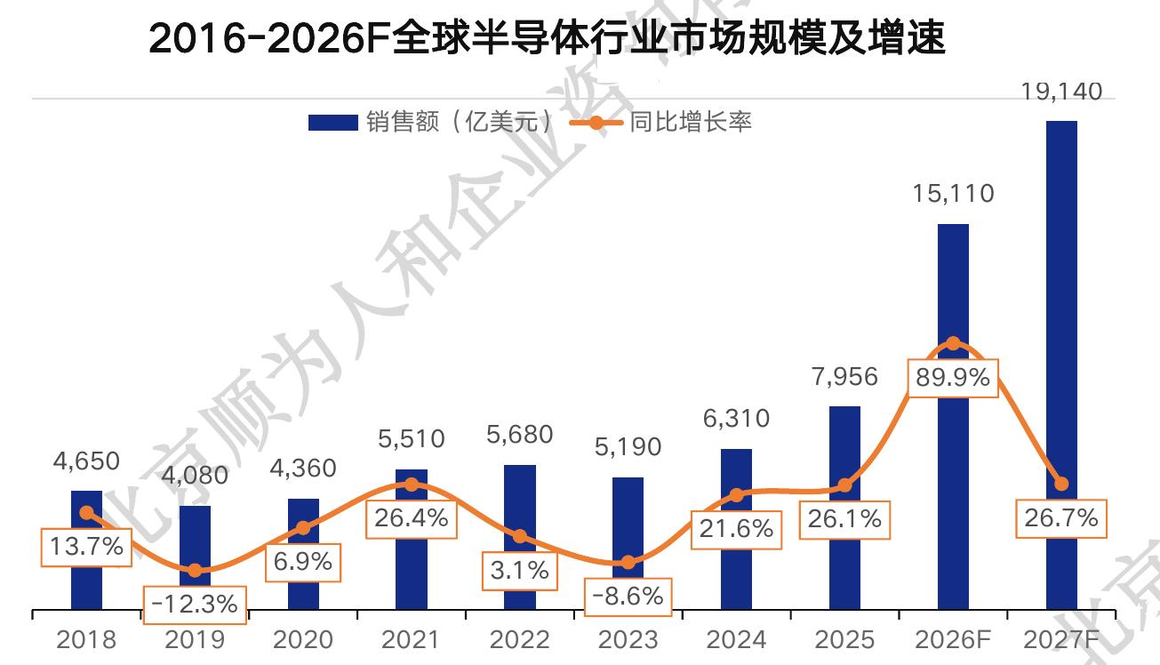 2016-2026F全球半导体行业市场规模及增速