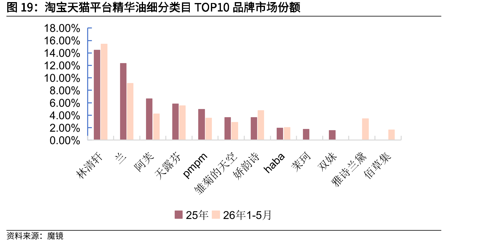 淘宝天猫平台精华油细分类目TOP10品牌市场份额