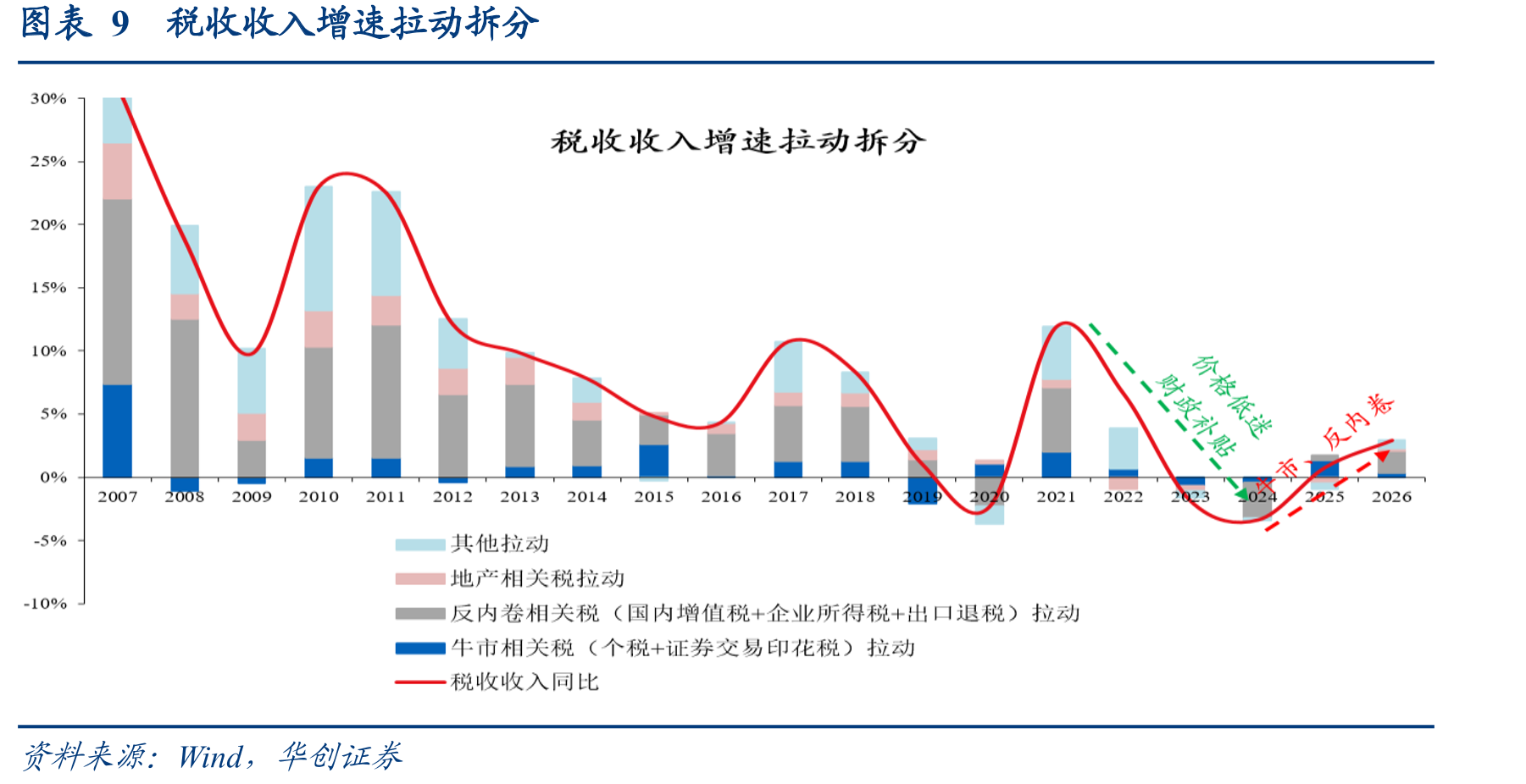 图表20消费税占税收收入比重_第2页