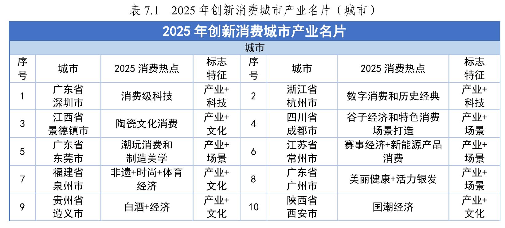 表6.12025年活跃科创城市产业名片（城市）_第4页
