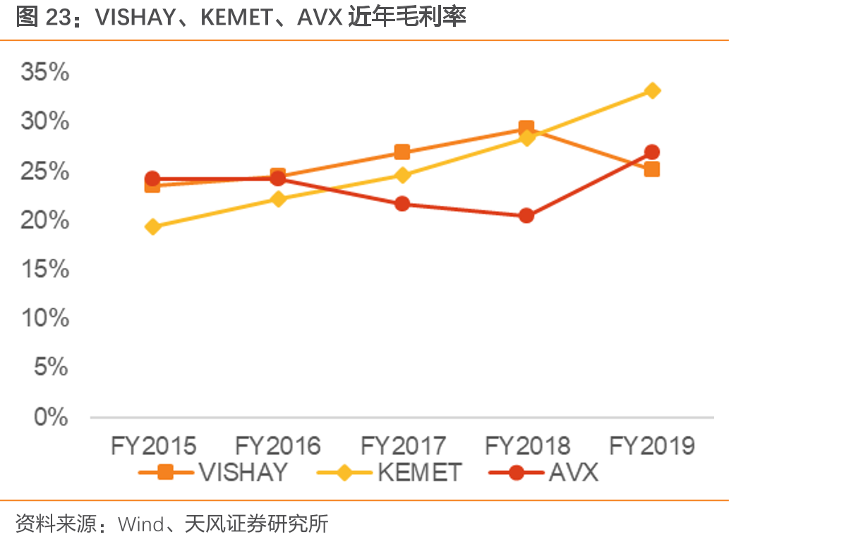 VISHAY、KEMET、AVX近年毛利率
