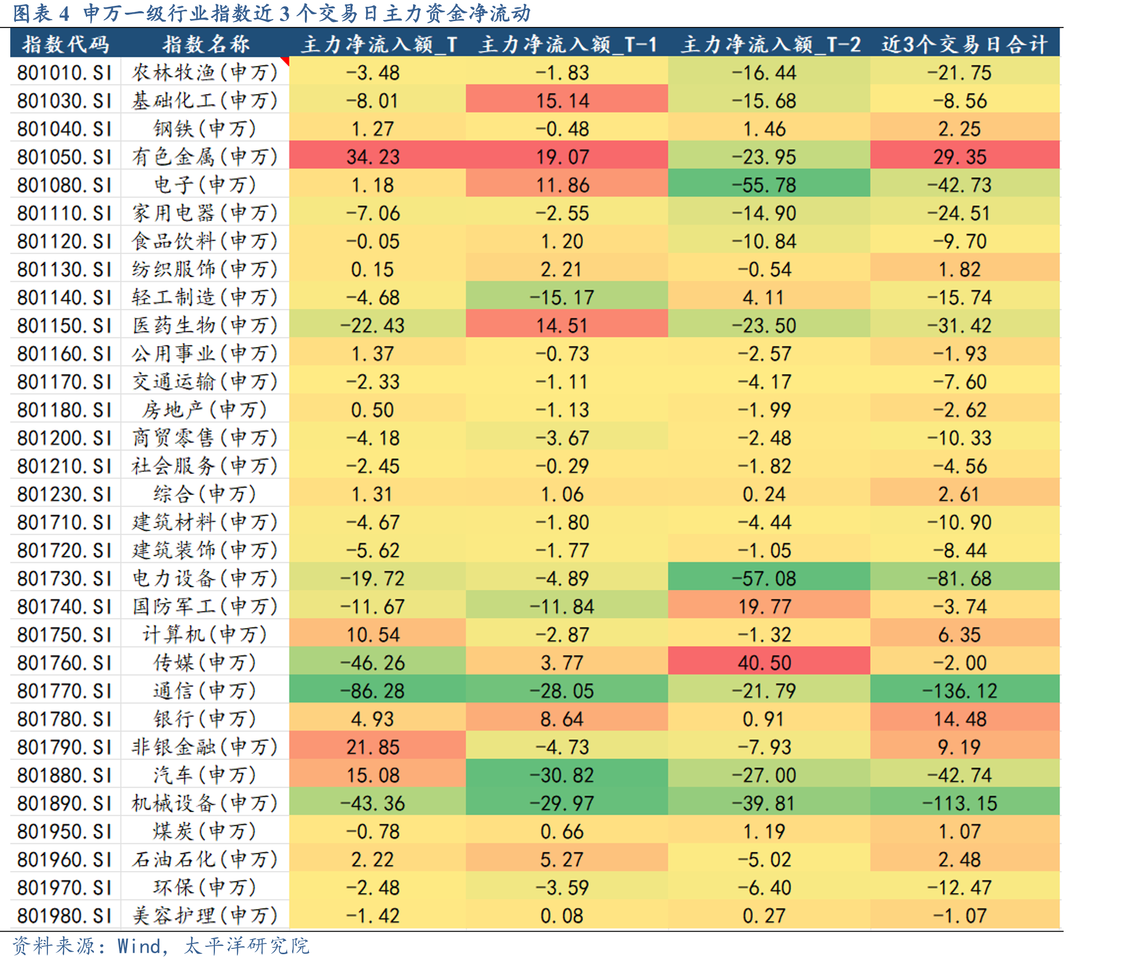 图表2股票类ETF近3个交易日资金净流动_第3页