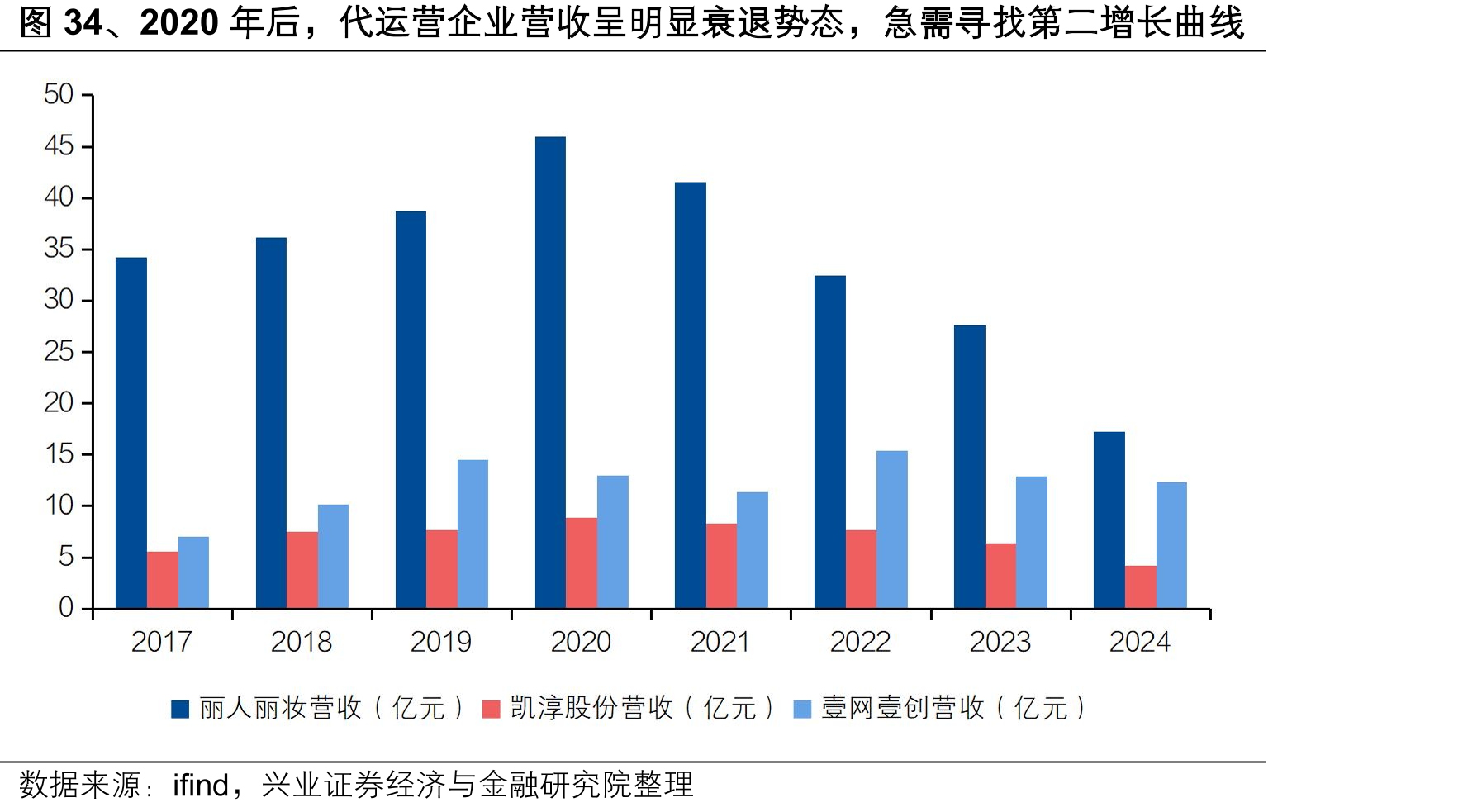 图34、2020年后，代运营企业营收呈明显衰退势态，急需寻找第二增长曲线