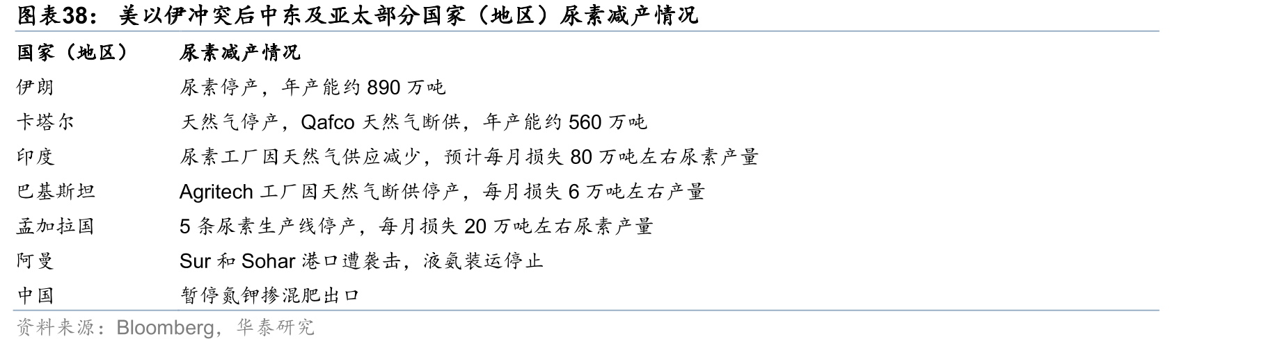 美以伊冲突后中东及亚太部分国家（地区）尿素减产情况